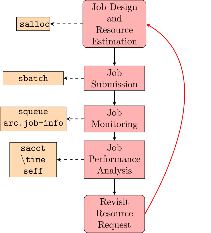 Running jobs RCSWiki
