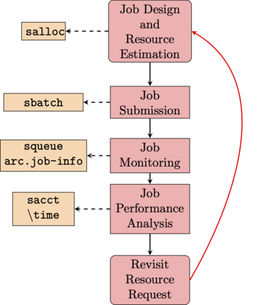 The standard process for executing and optimizing a job script