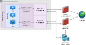 CloudStack Guest Networking