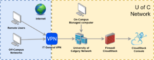 CloudStack VPN Connection